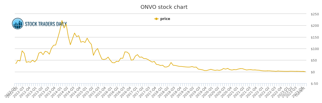 Organovo Stock Chart