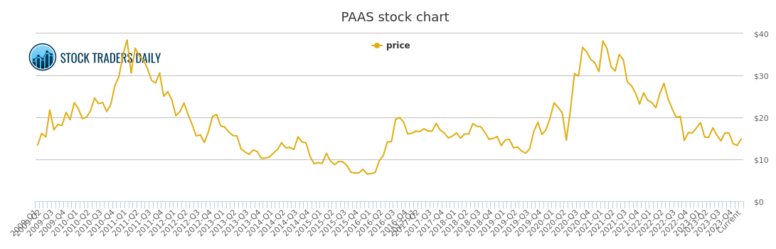 Pan Am Silver Price History - PAAS Stock Price Chart