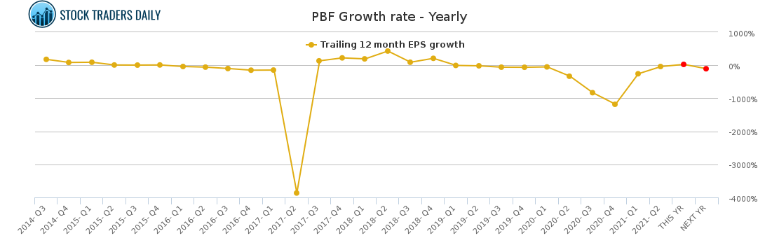 Pbf Chart