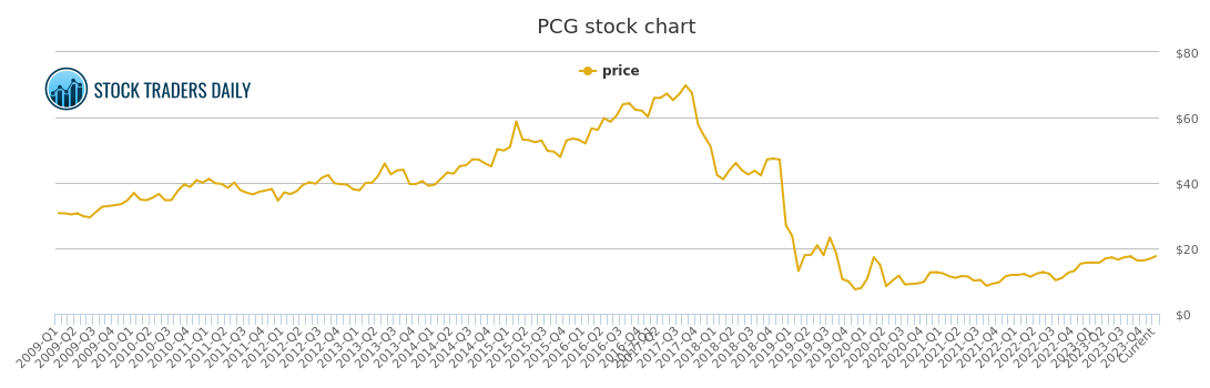 Pcg Stock Chart