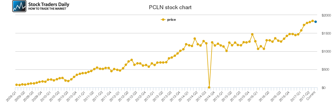 Pcln Stock Chart