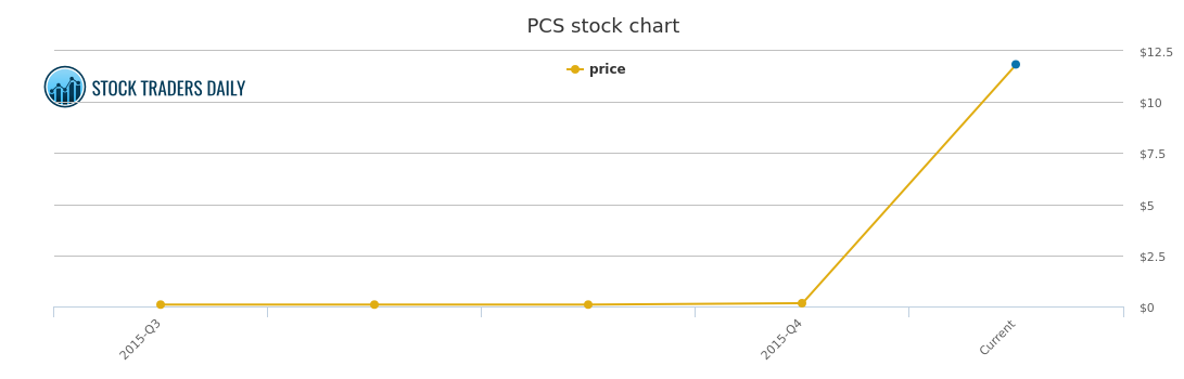 Pcs Stock Chart