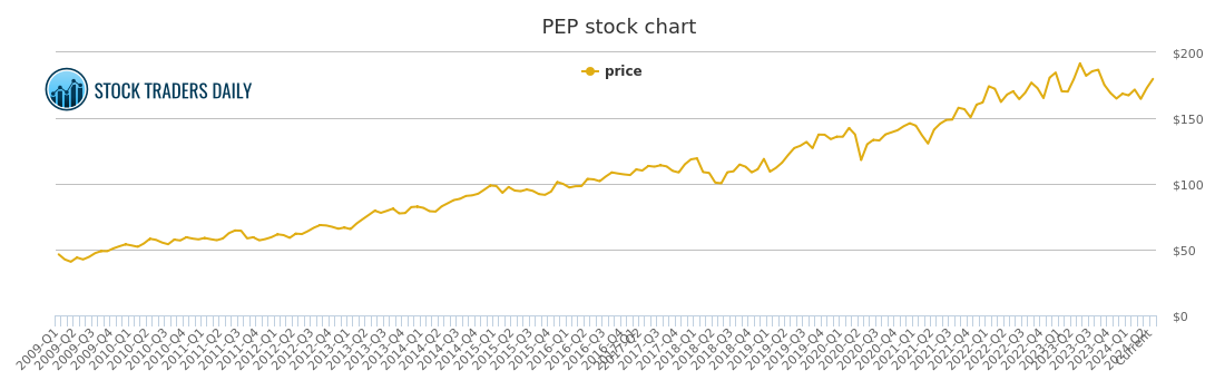 Pepsico Stock Price Chart