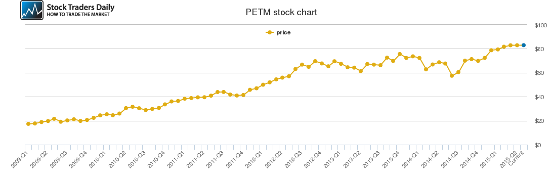 Petsmart Stock Chart