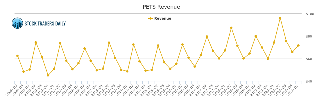 Pets Com Stock Chart