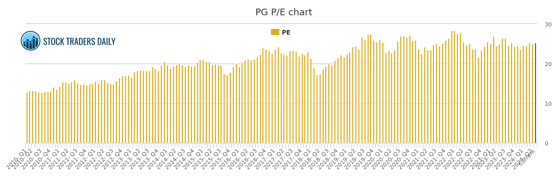 Pcg Stock Chart