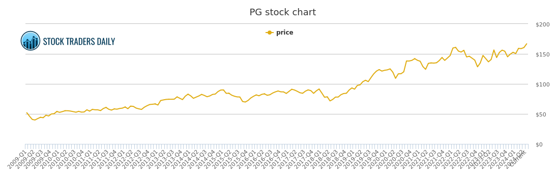 Pg Stock Price History Chart