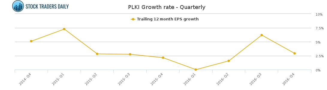 Plki Stock Chart