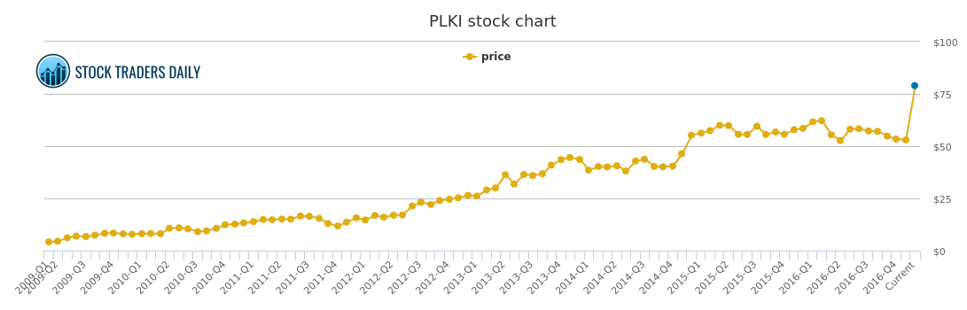 Popeyes Stock Chart