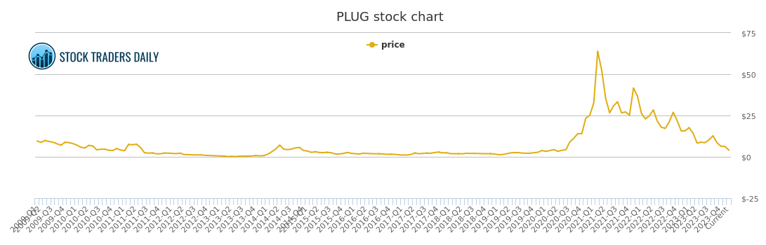 plug stock offering