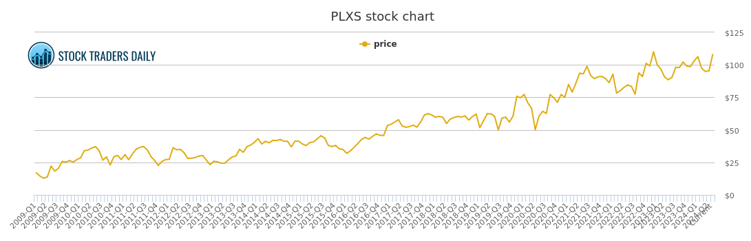 Plexus Prices Chart