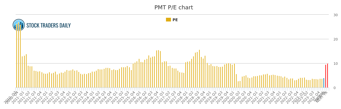 Pmt Chart