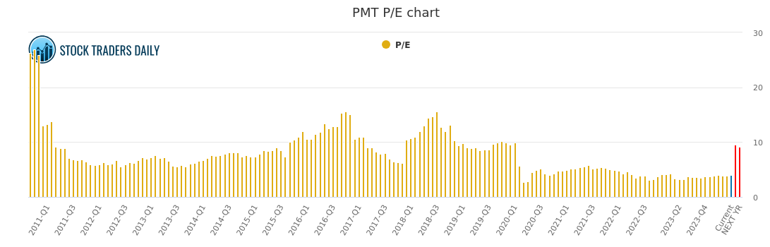 Pmt Chart