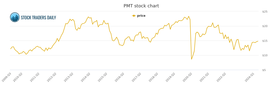 Pmt Chart