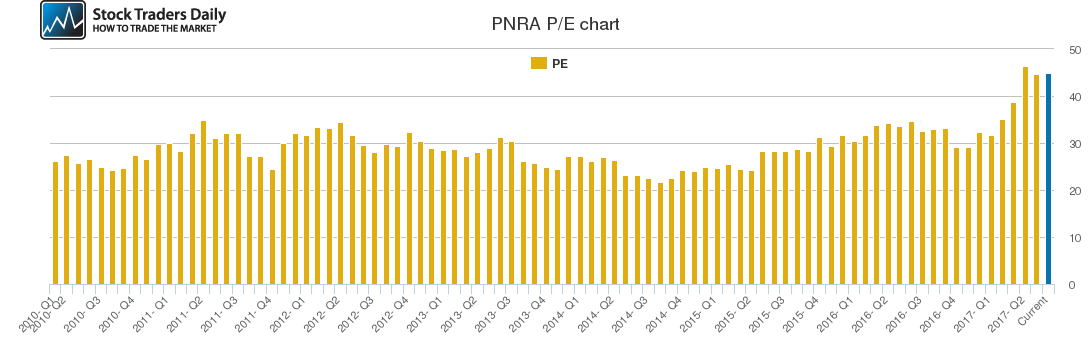Panera Bread Stock Price Chart