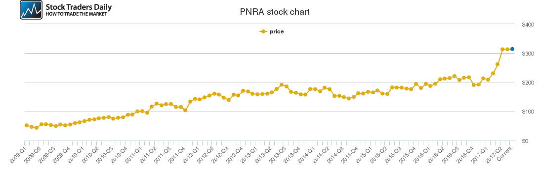 Panera Stock Chart