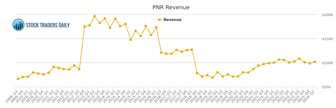 Pnr Chart