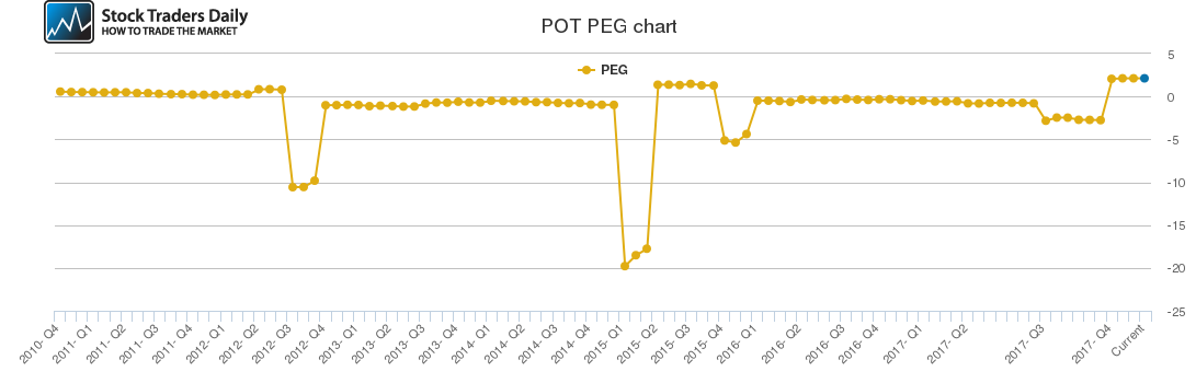 Pot Stock Chart