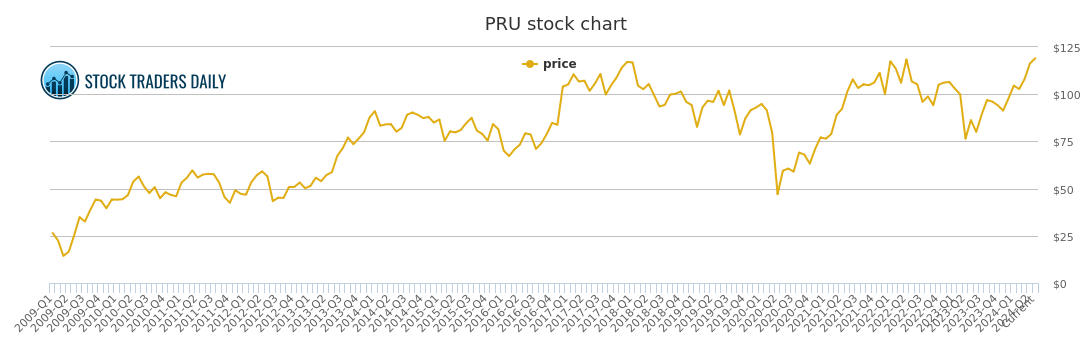 Pru Stock Chart