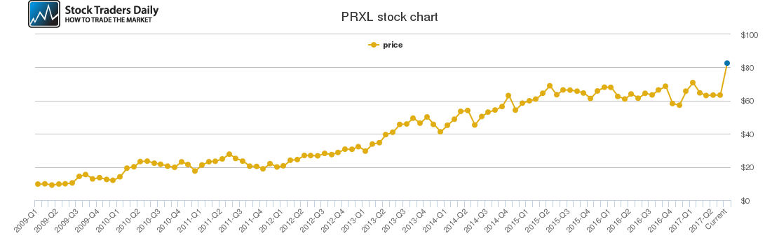 Parexel Stock Chart