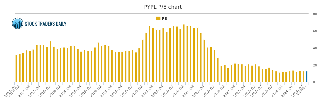 Pypl Chart