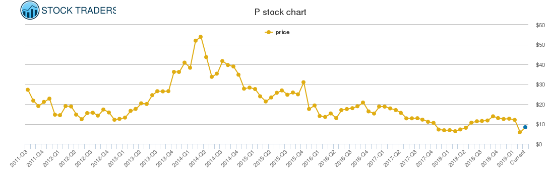 Pandora Stock Chart