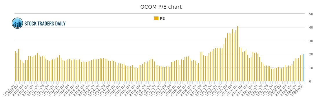 Qcom Stock Chart