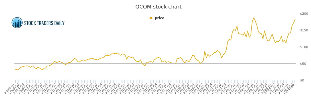 Qualcomm Stock Chart