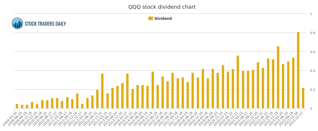 QQQ) Investment Analysis and Advice