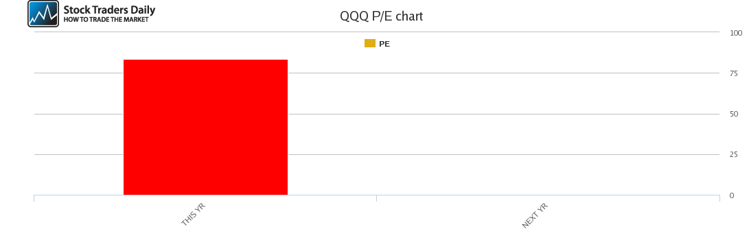Powershares Qqq Trust, Series 1 PE Ratio, QQQ Stock PE Chart ...