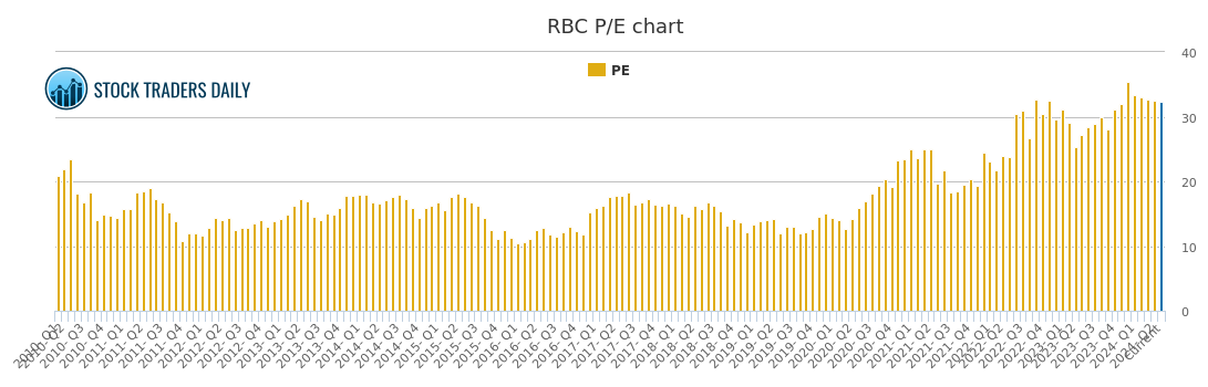 Rbc Stock Price Chart