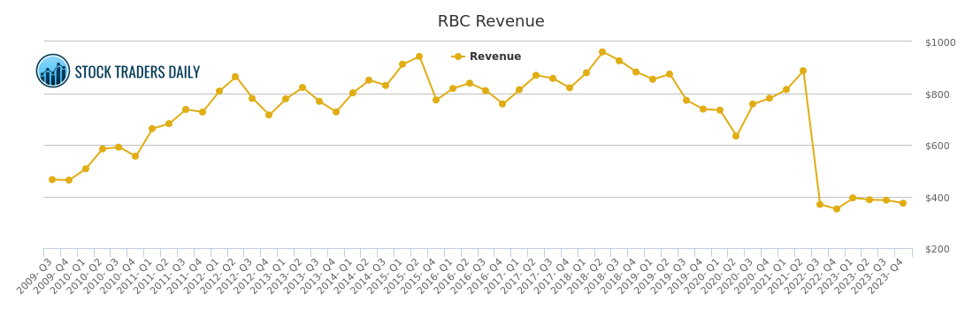 Rbc Stock Chart