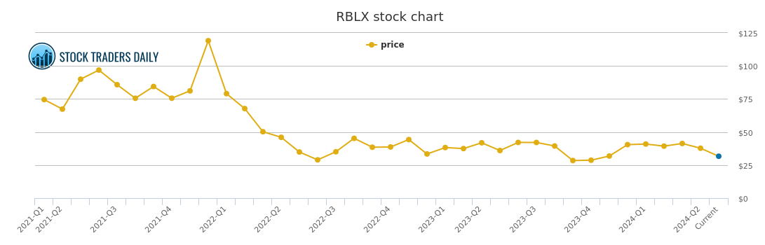 roblox stock price today