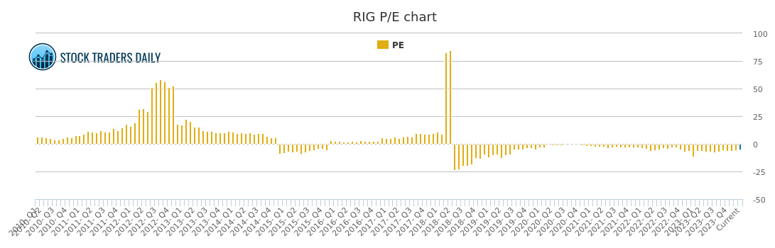 Rig Stock Chart