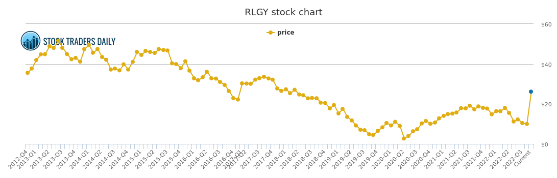 Realogy Stock Price Chart