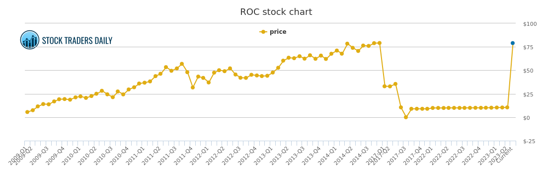 Roc Stock Chart