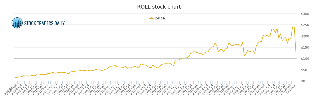 Rbc Stock Price History Chart