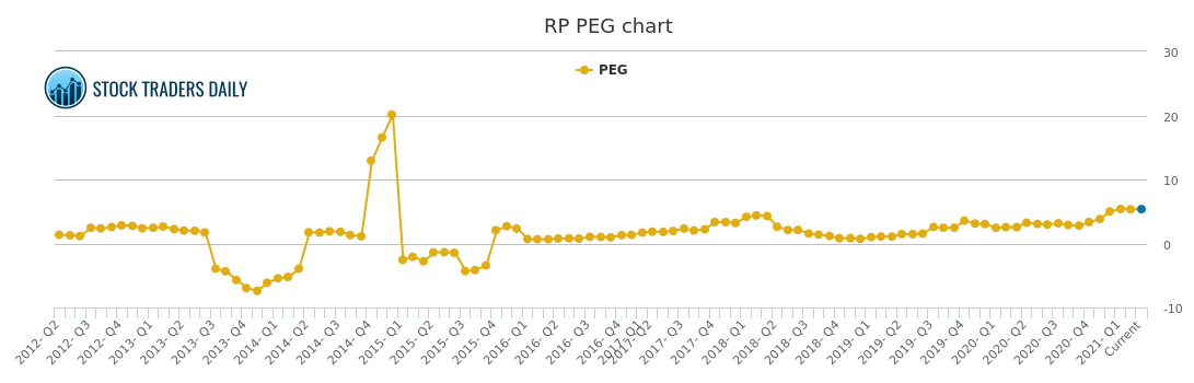Rp Chart
