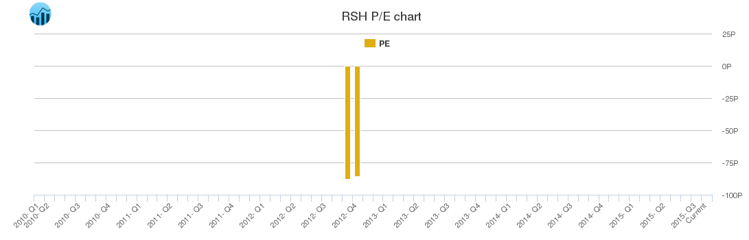 Rsh Stock Chart