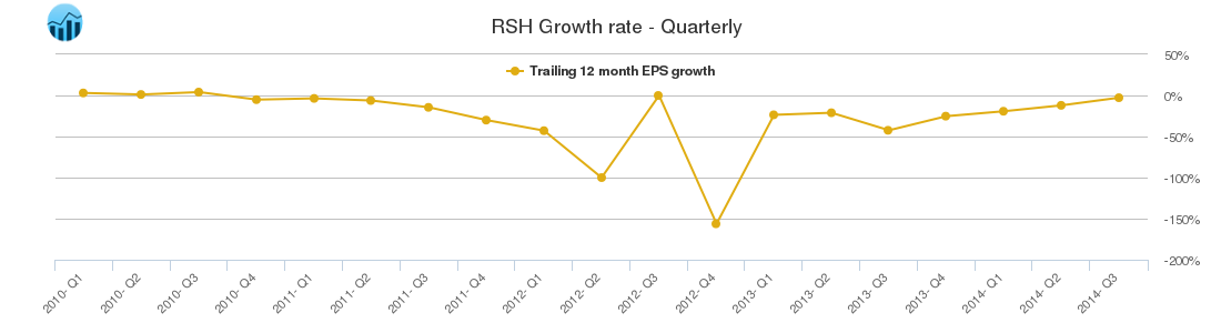 Rsh Stock Chart
