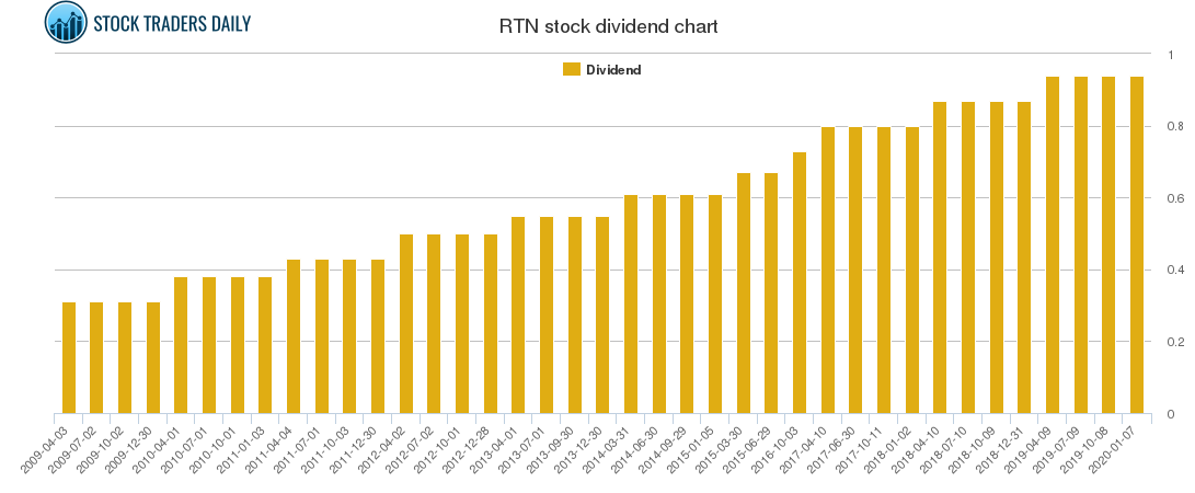 Raytheon Rtn Dividend Chart