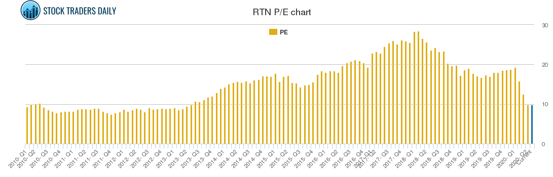 Raytheon Stock Price Chart