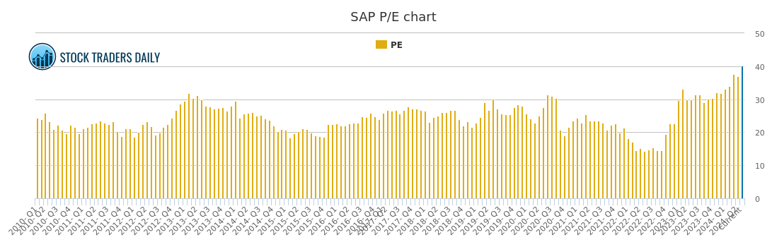 Sap Stock Chart