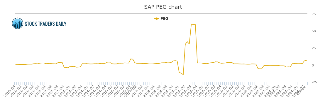 Sap Stock Chart