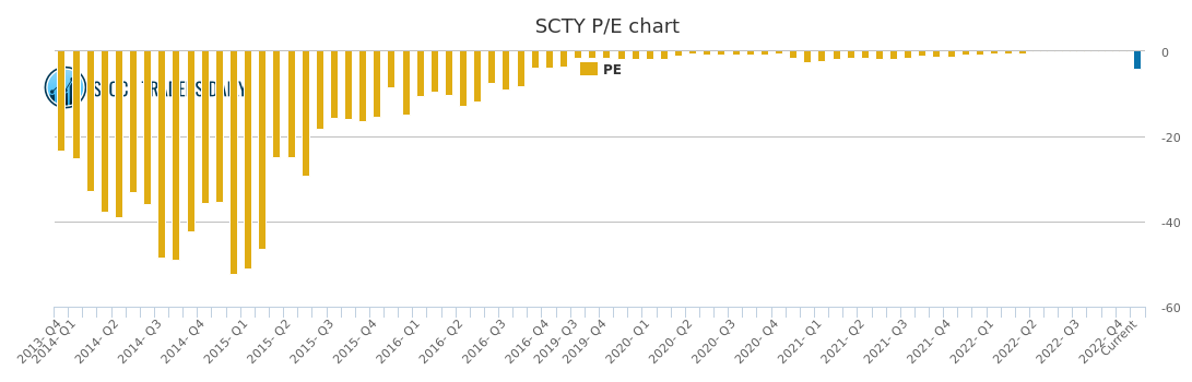 Solarcity Stock Price History Chart