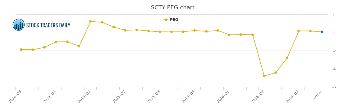 Scty Stock Price Chart