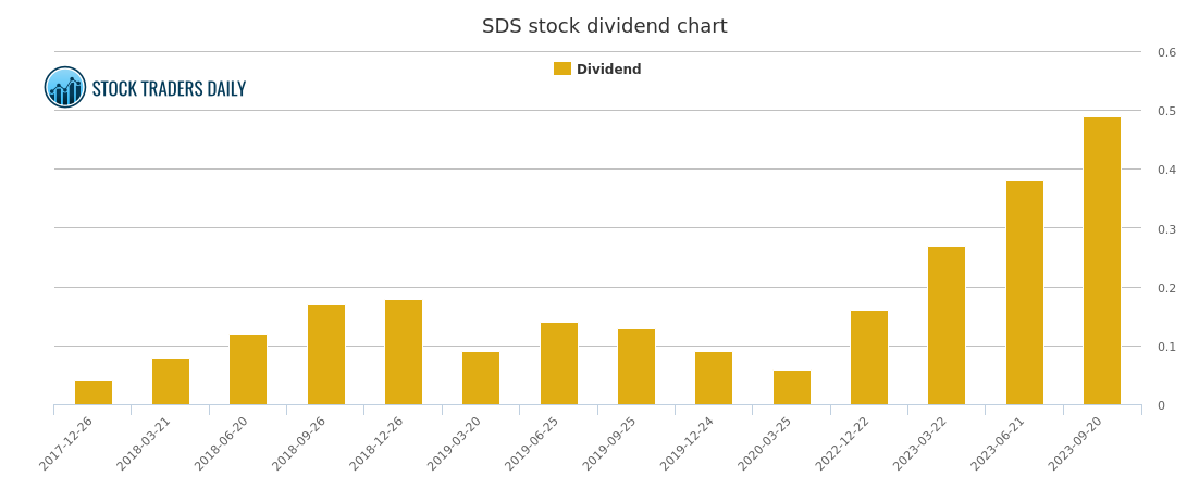 Sds Chart