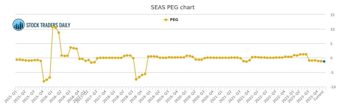Seaworld Revenue Chart