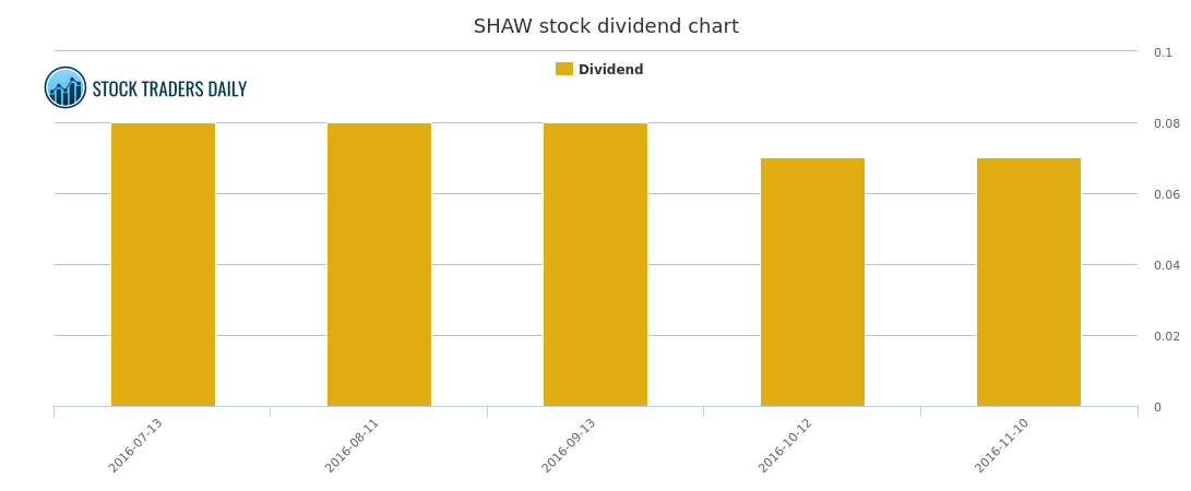 Shawgroup Dividend and Trading Advice - SHAW Stock ...