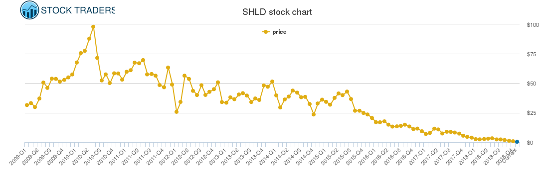 G Stock Price Chart
